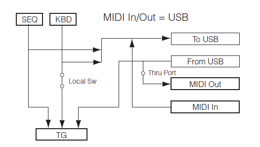 MIDI USBrouting